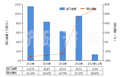 2013-2017年2月中國聚酯短纖＜85%棉混未漂平紋布（平米重＞170g）(HS55141110)進(jìn)口總額及增速統(tǒng)計(jì)